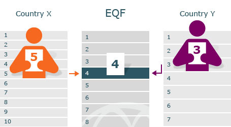 The European Qualifications Framework is a translation device to compare qualifications across national borders.