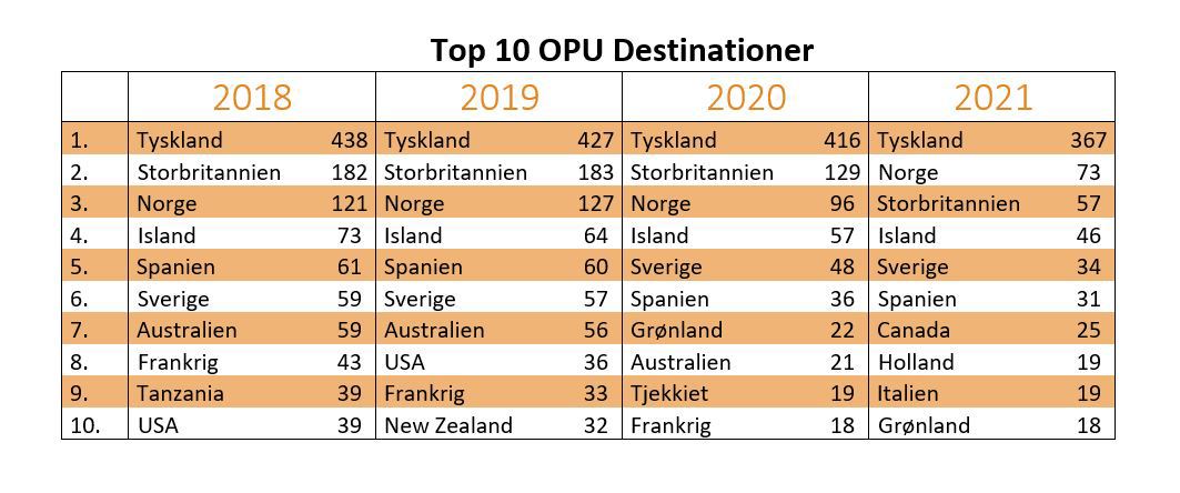 OPU-statistik 2021 OPU-statistik 2021