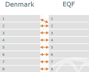     The diagram shows which levels of the Danish framework correspond to which levels of the EQF.