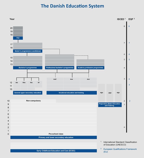 Diagramme of the Danish education system