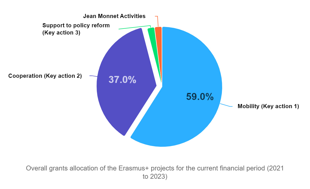 Cirkeldiagram med fordeling af beløb på tilskudsområder i Erasmus+