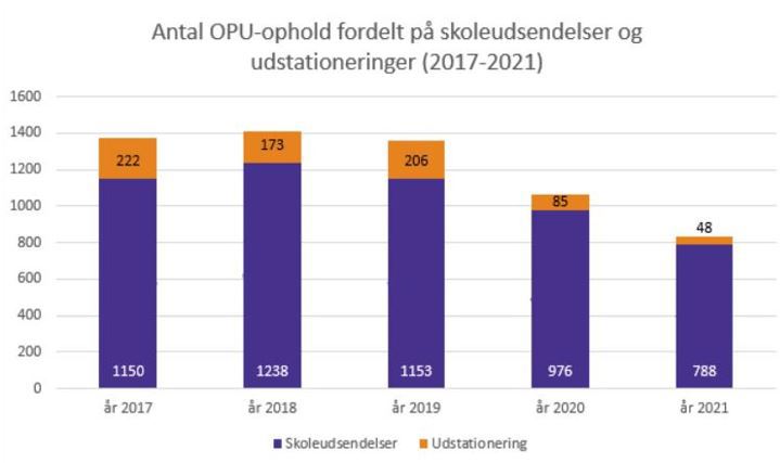 Skoleudsendelser vs. udstationeringer i 2021 Skoleudsendelser vs. udstationeringer i 2021