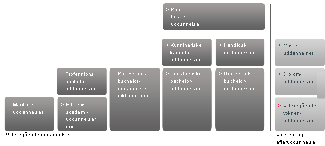 Videregående uddannelsessystem diagram Diagram over det videregående uddannelsessystem