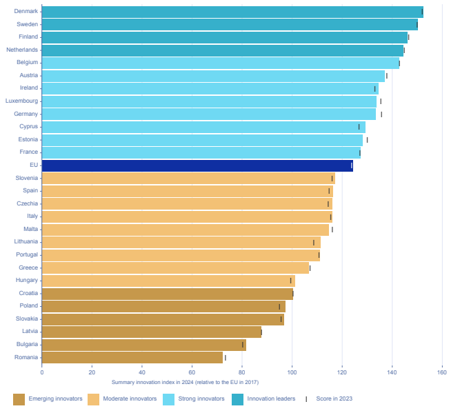 Figur: Performancemåling af EU-landenes innovationssystem Figuren viser en række landes innovationsperformance i 2024. Landene er inddelt i fire kategorier: Innovation leaders, Strong innovators, Moderate innovators og Emerging innovators. Scoren i 2023 fremgår også af figuren. Danmark er øverst på listen, mens Rumænien er nederst på listen.