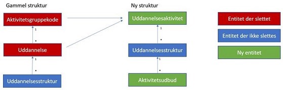 Nyuddannelsesstruktur Nyuddannelsesstruktur