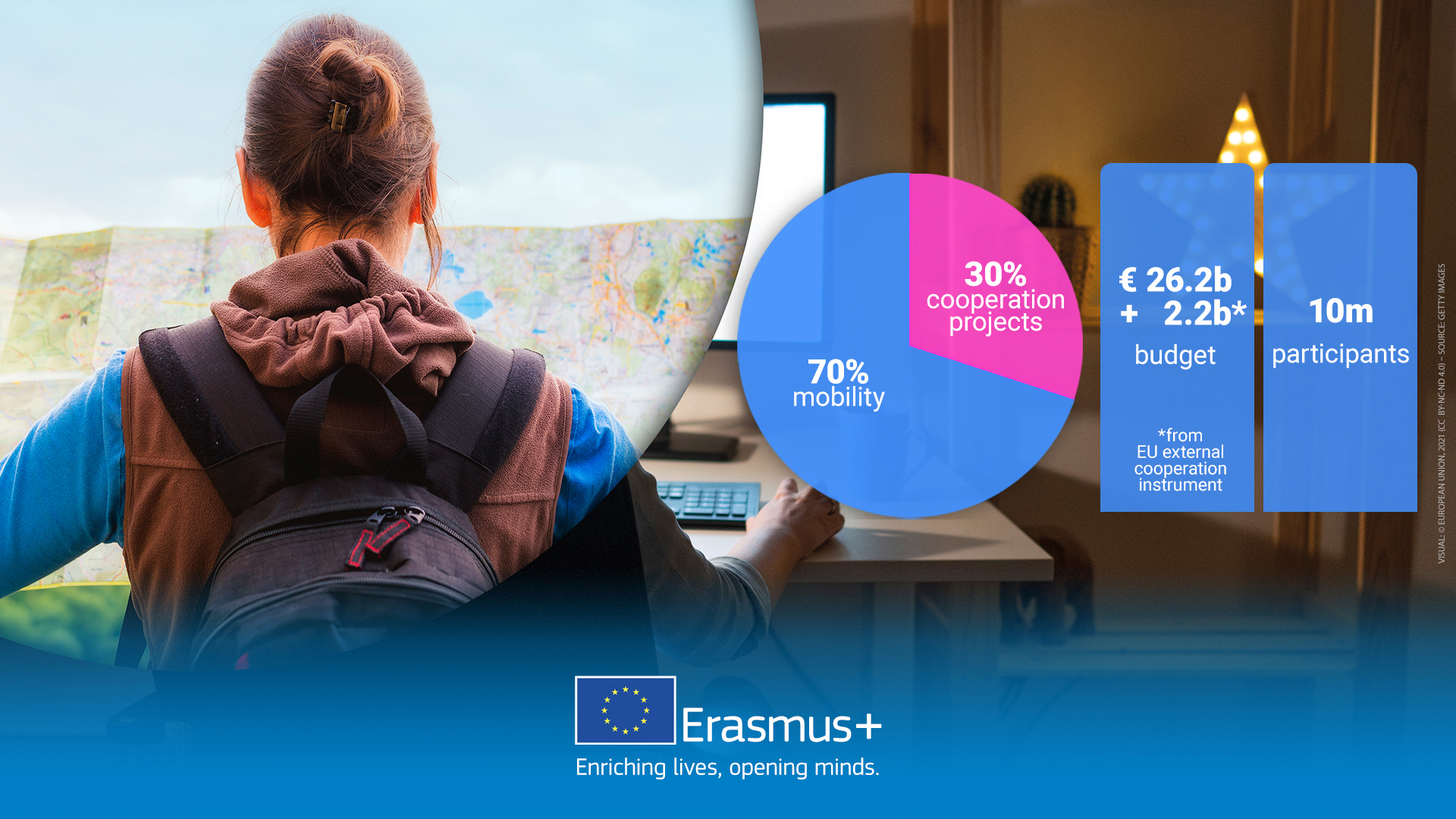 Erasmus+ budget 2021-2027 Pige med kort og budgetoplysninger om Erasmus+
