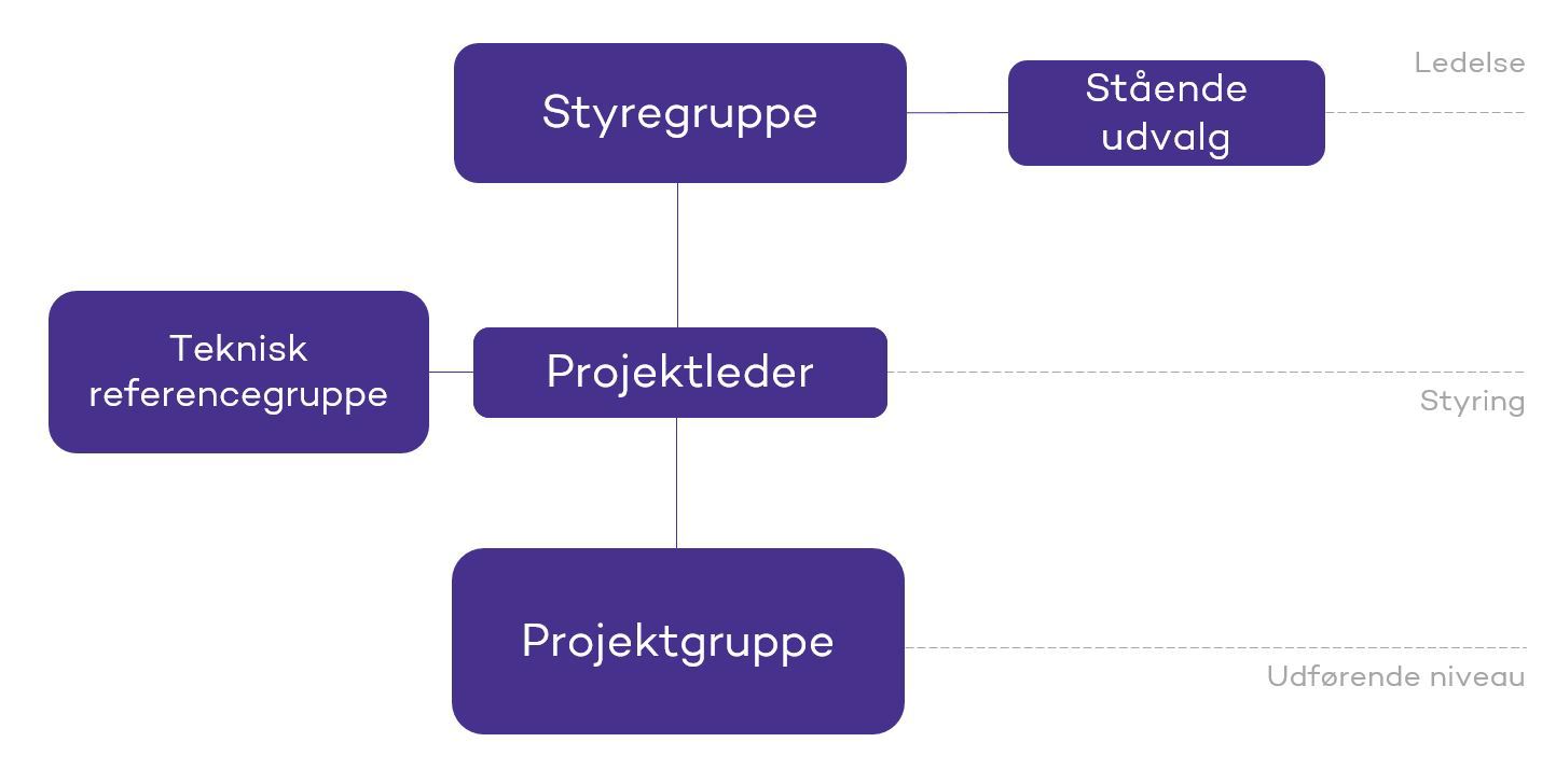 Projektorganisering Projektorganisering
