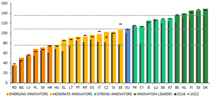 Figur: Performancemåling af EU-landenes innovationssystem Figuren viser performancemåling af EU-landenes innovationssystemer. Landene er inddelt i kategorierne: Emerging Innovators, Moderate Innovators, Strong Innovators og Innovation Leaders. Danmark er nr. 1 ud af EU-medlemslandene.