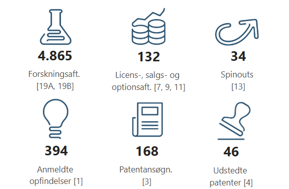 Nøgletal om teknologioverførselsaktiviteter 2025.png Nøgletal om teknologioverførselsaktiviteter 2025.png