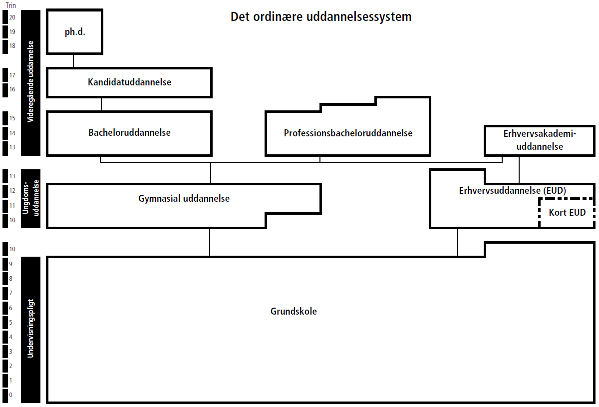 Diagram over det ordinære uddannelsessystem Diagram over det ordinære uddannelsessystem